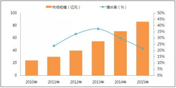 中央厨房的普及带动中央厨房设备市场规模的快速发展