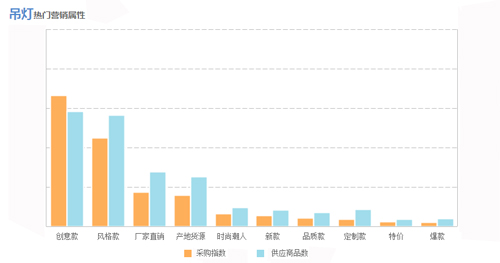 吊灯行业最近一个月消费者偏爱产品属性  