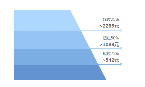 最近一月吊灯消费群体客单价分析 