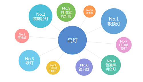 最近一月对吊灯有需求的消费群体还关注那些行业 