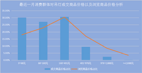 最近一月消费群体对吊灯成交商品价格以及浏览商品价格分析 