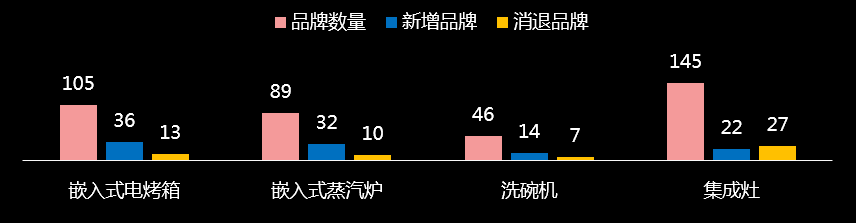 厨电市场