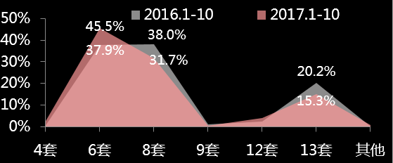 厨电市场