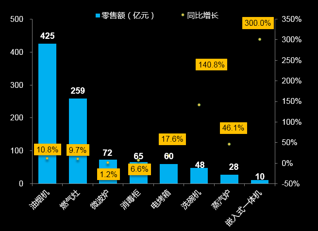 嵌入式厨电