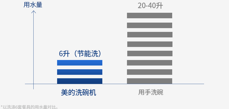 Midea/美的 WQP6-3206A-CN 洗碗机嵌入式 台式 家用全自动洗碗机