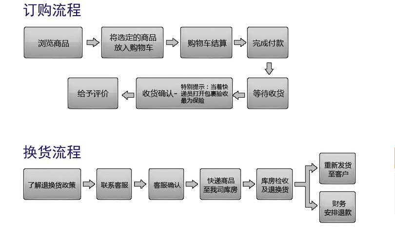 购买流程图