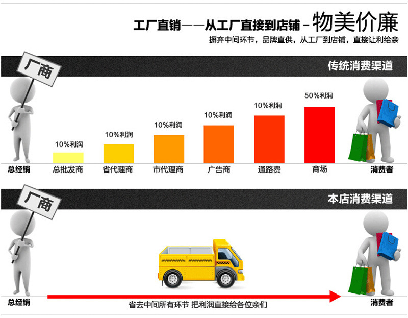 工厂到消费者