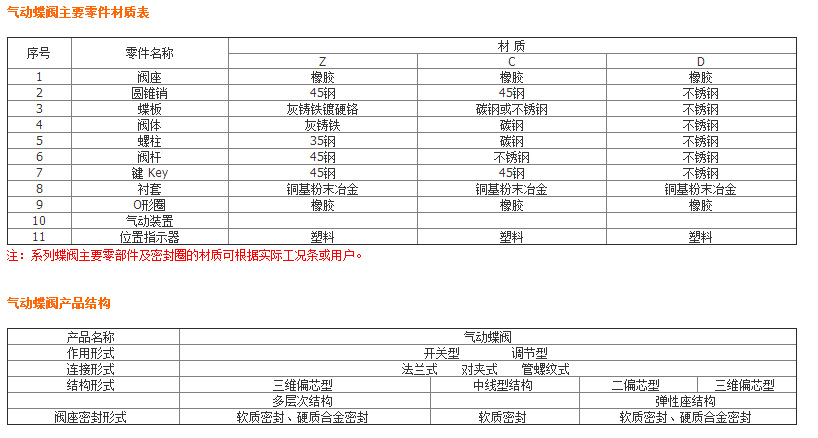 厂家批发 蝶阀 气动蝶阀 对夹蝶阀 调节蝶阀 天津蝶阀特价