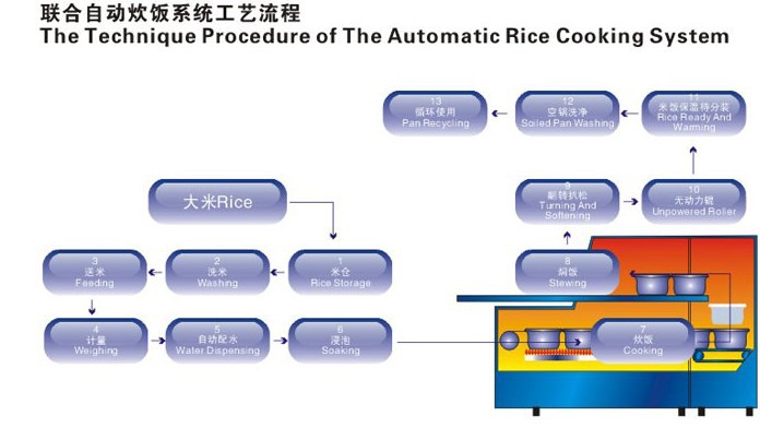 米饭线工艺流程