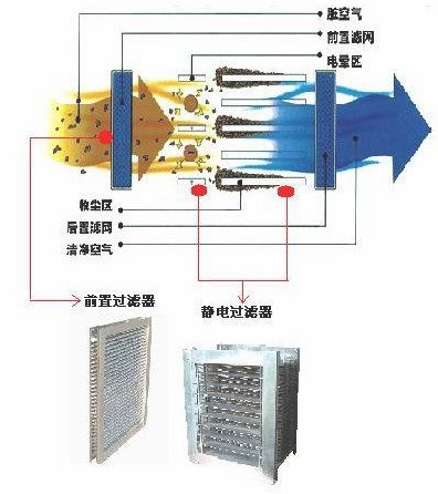 厂家供应油烟净化器、静电场、静电模块、静电集尘器 电场