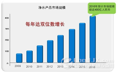 五年内净水机市场规模将达4000亿元