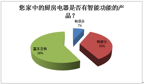 厨电智能化还需进一步普及