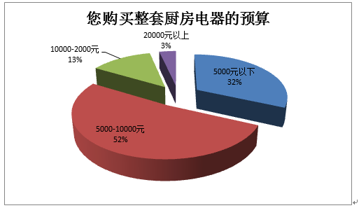 中高端产品仍将占领市场主流地位