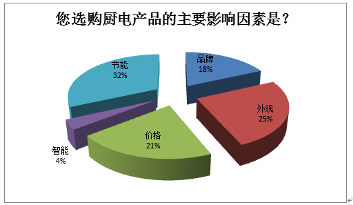 厨电能耗、设计成消费者最关注因素