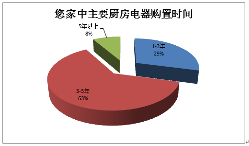 厨电市场刚性需求为主要增长动力