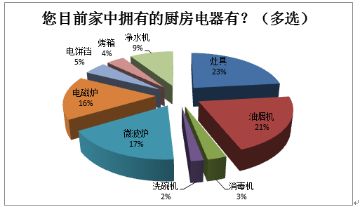 细分类厨电仍有很大发展空间