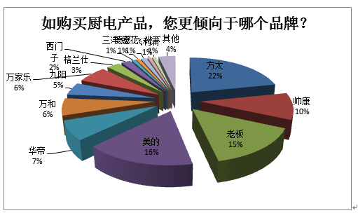 方太、老板、美的获青睐