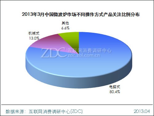 2013年3月电脑式操作方式的产品依旧是国内微波炉市场主流