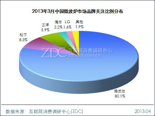 2013年3月中国微波炉市场品牌关注比例分布