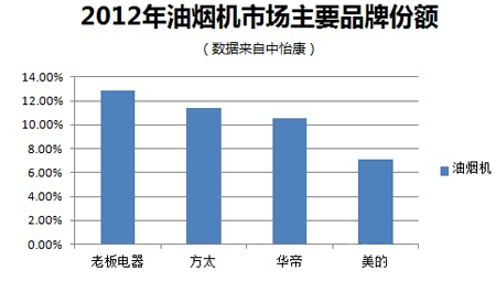 厨房电器趋于高端化 老板电器15年销量领先