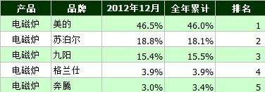 中怡康2012 家电销售榜单 美的电磁炉雄踞半壁江山