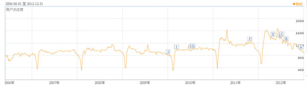 2006年至2012年“橱柜”用户关注指数