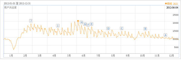 2012年01月至2012年12月“橱柜”用户关注指数