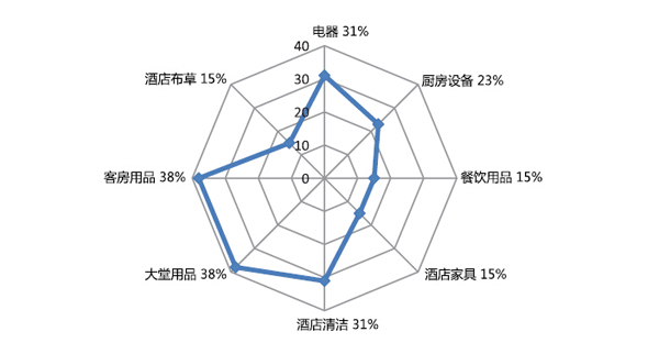 2015年酒店用品企业电子商务状况大数据解析