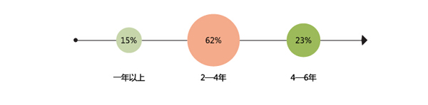 2015年酒店用品企业电子商务状况大数据解析