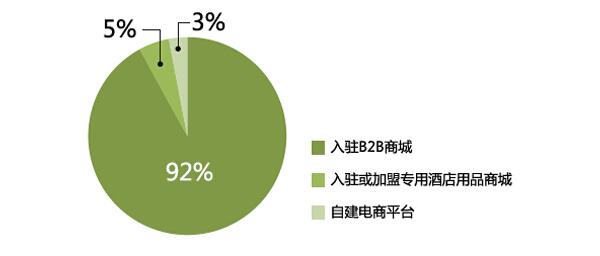 2015年酒店用品企业电子商务状况大数据解析