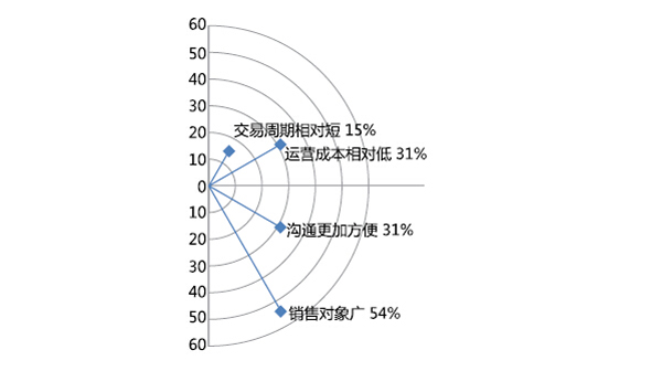 2015年酒店用品企业电子商务状况大数据解析