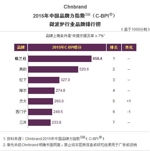 2015年微波炉行业品牌排行榜（C-BPI）