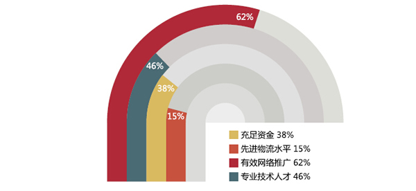 2015年酒店用品企业电子商务状况大数据解析