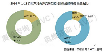 技术与市场并行向前，燃气灶14年将增3%