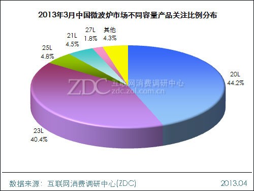 中国微波炉市场20L及23L是市场主流产品容量