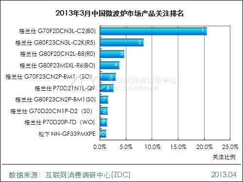 2013年3月中国微波炉市场 格兰仕九款产品上榜