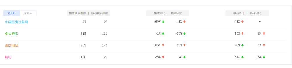 2015年厨房设备行业互联网指数分析报告