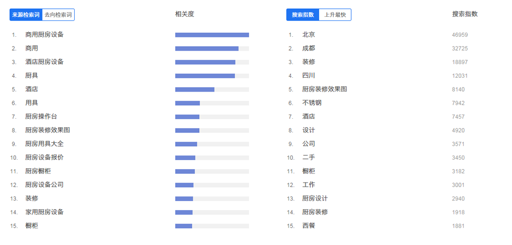 2015年厨房设备行业互联网指数分析报告