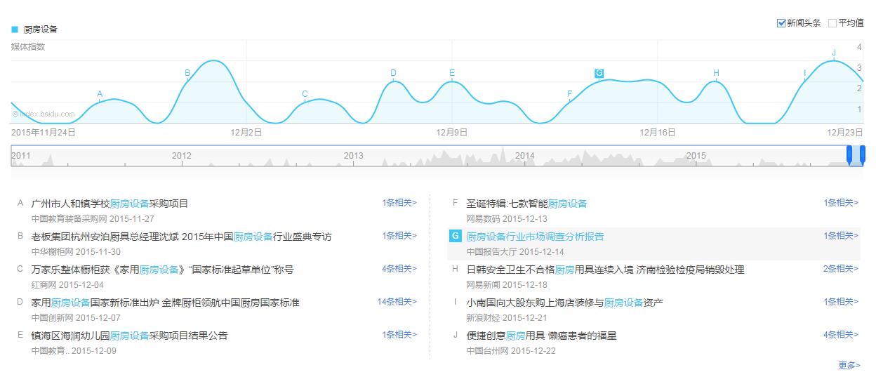 2015圣诞节之厨房设备互联网数据分析