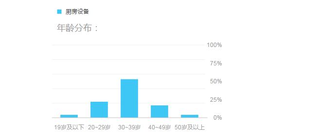 2015厨房设备数据分析