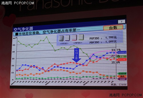 松下空气净化器产品市占率报告