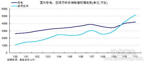 家电行业缘何会出现“白”强“黑”弱格局