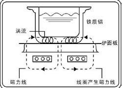 电磁炉原理示意图