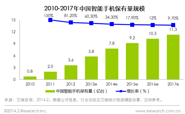   2010-2017年中国智能手机保有量规模