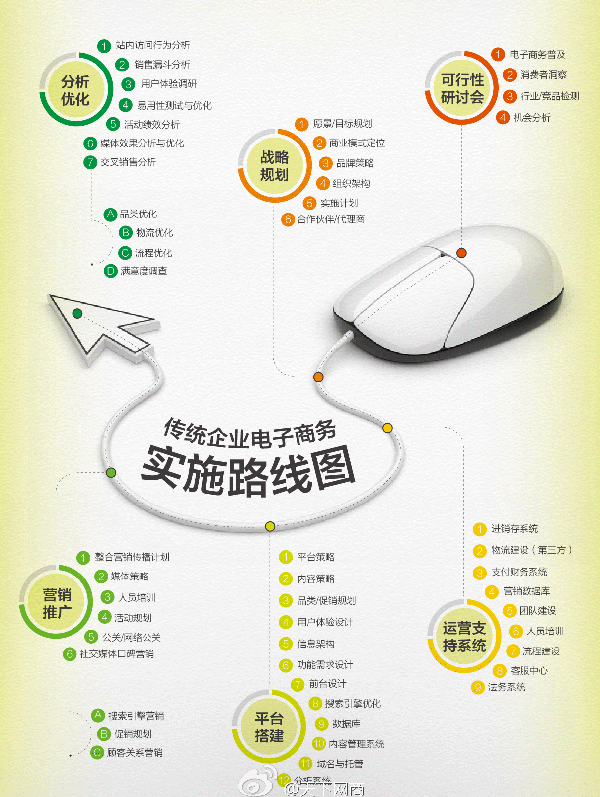 传统企业电子商务实施路线图