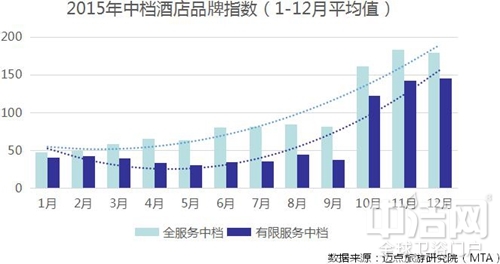 近年中档酒店市场现状 整体稳步上升 竞争激烈