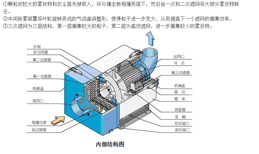 油雾收集器