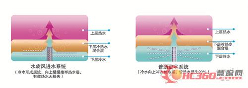 水旋风技术