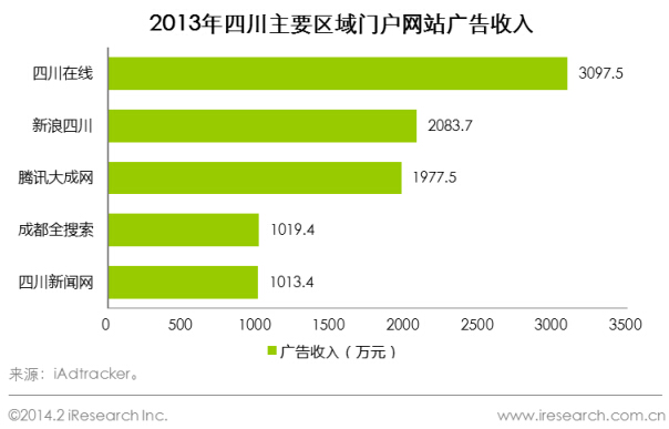  2013年四川主要区域门户广告收入