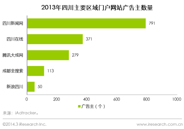 2013年四川主要区域门户广告主数量